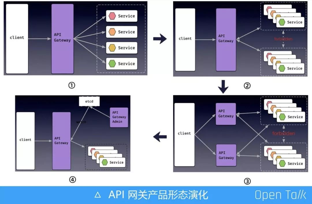 王院生：Apache APISIX 微服务网关极致性能架构解析