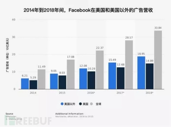 Facebook数据造假，竟涉及多家中国公司