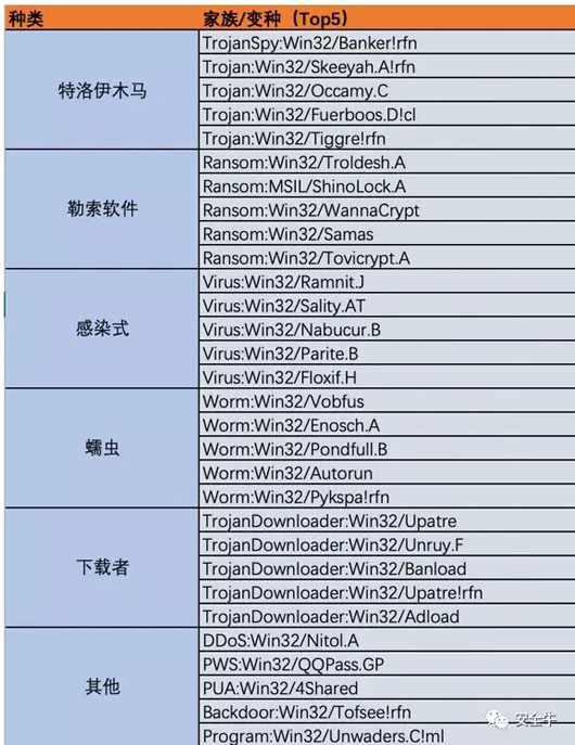 典型加密通信恶意软件Top5