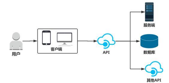 简析认证加授权如何使API更安全