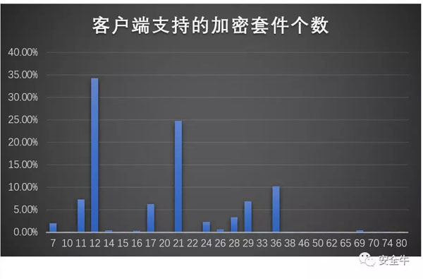 客户端支持的加密套件个数统计