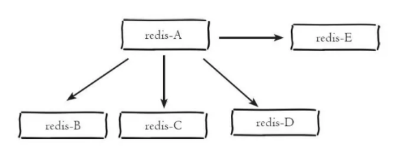一文带你深入了解Redis复制技术及主从架构