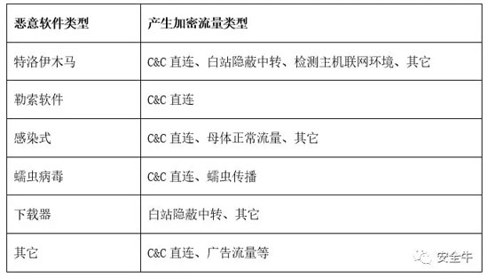 恶意软件加密通信概要分析