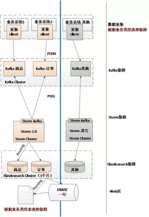 基于HBase的大数据存储在京东的应用场景