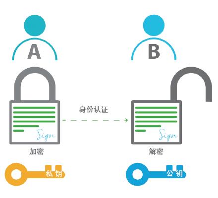 工业网络安全趋势：公钥加密