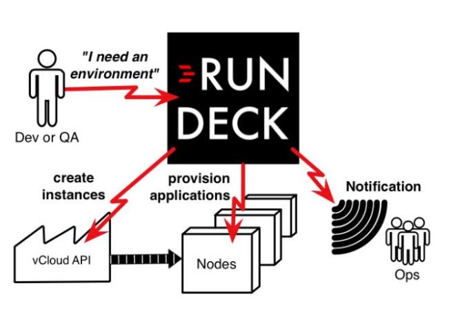 运维利器 RunDeck 3.0.13 发布, 服务器自动化操作