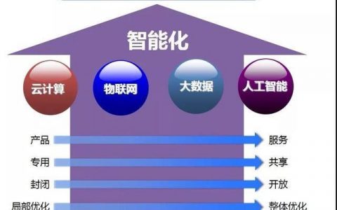 德国工业4.0眼里“工业互联网”与“智能制造”