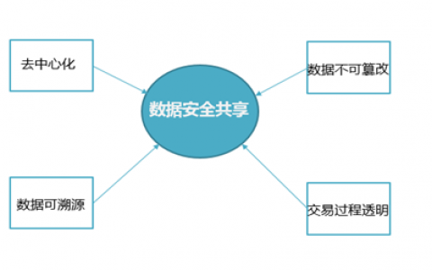 智慧城市和区块链能擦出怎样的火花？