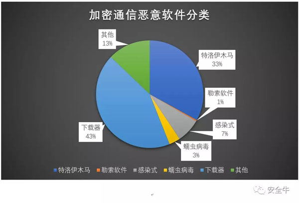 加密通信的恶意软件分类