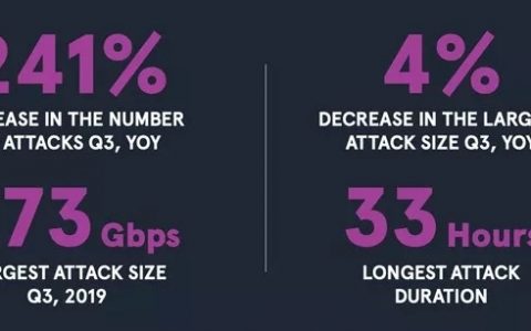 攻击者越来越多地接受小型DDoS攻击以逃避检测