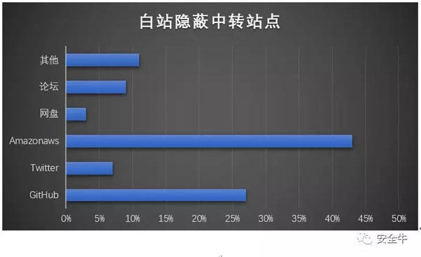 白站隐蔽中转站点排行