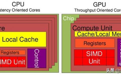 详解操作系统中GPU、CPU两者之间的区别特点