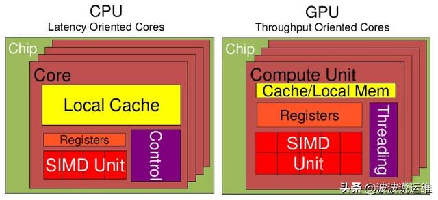 详解操作系统中GPU、CPU两者之间的区别特点