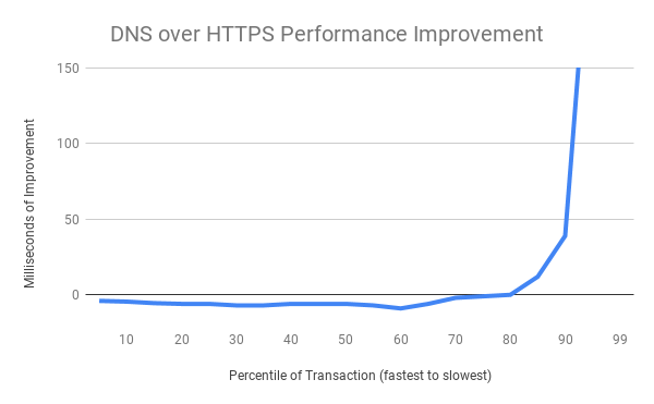 Windows 10 将支持 DNS over HTTPS（DoH）
