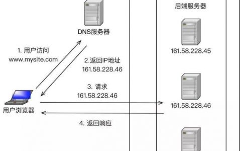 这些高性能负载均衡架构知识点，90%的人分不清！