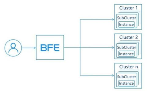 百度万亿流量的转发引擎BFE开源了