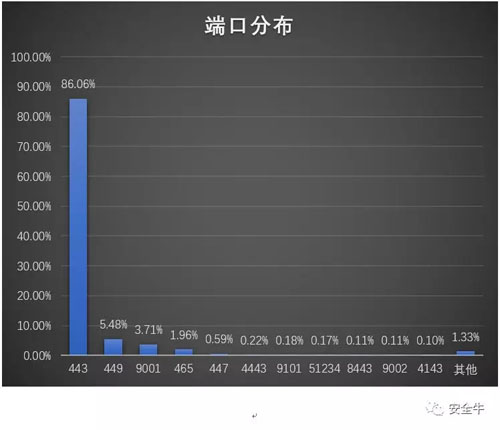 恶意加密流量端口分布