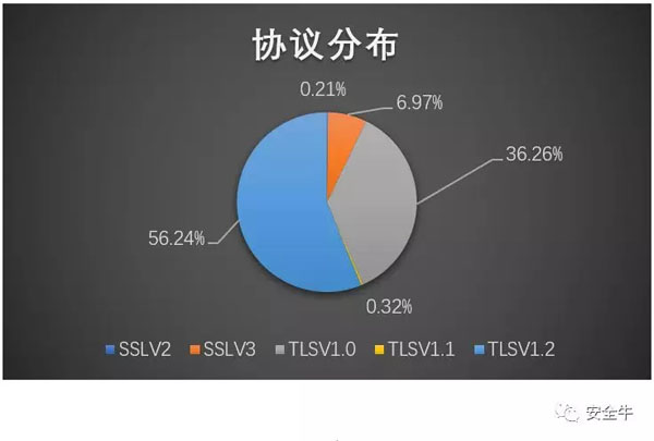 恶意加密流量TLS协议分布