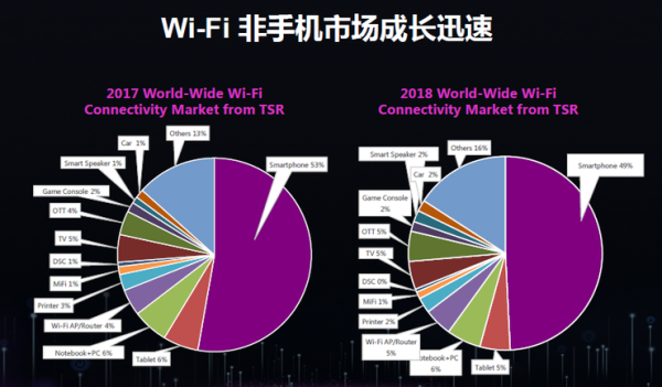 为什么5G时代Wi-Fi不会消亡反而将更加重要？