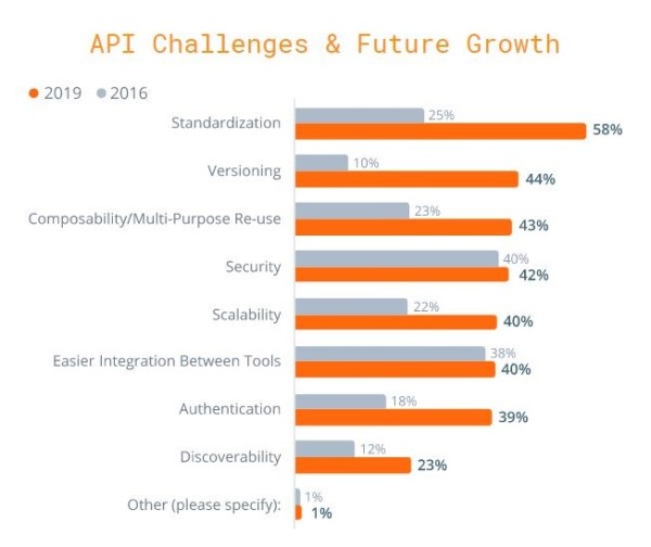 API安全的发展趋势展望