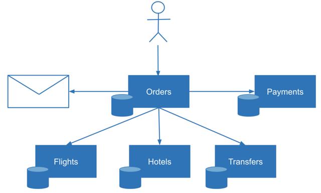 「微服务架构」微服务架构中的数据一致性