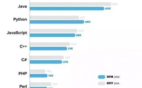 新消息！Java、JavaScript连续多年成为很受欢迎的编程语言