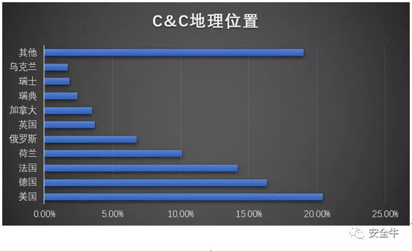 CC地理位置