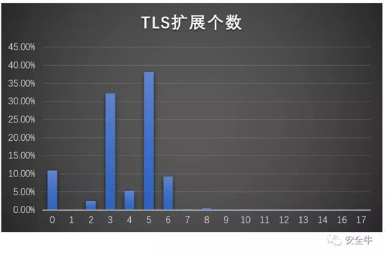 恶意软件客户端提供的扩展个数