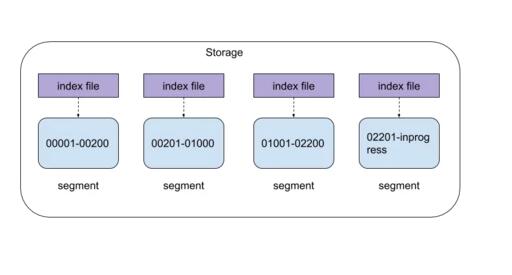 一个分布式 MySQL Binlog 存储系统的架构设计