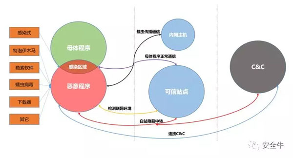 恶意软件加密通讯示意图