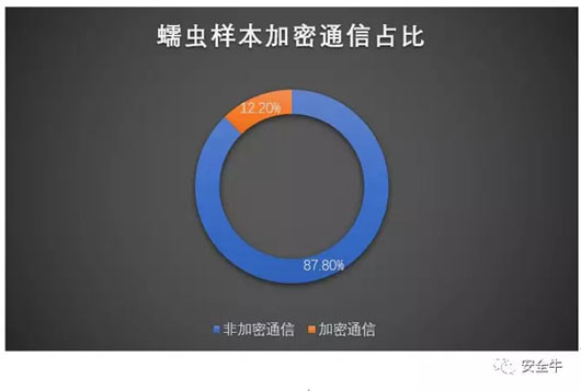 恶意软件加密通信概要分析