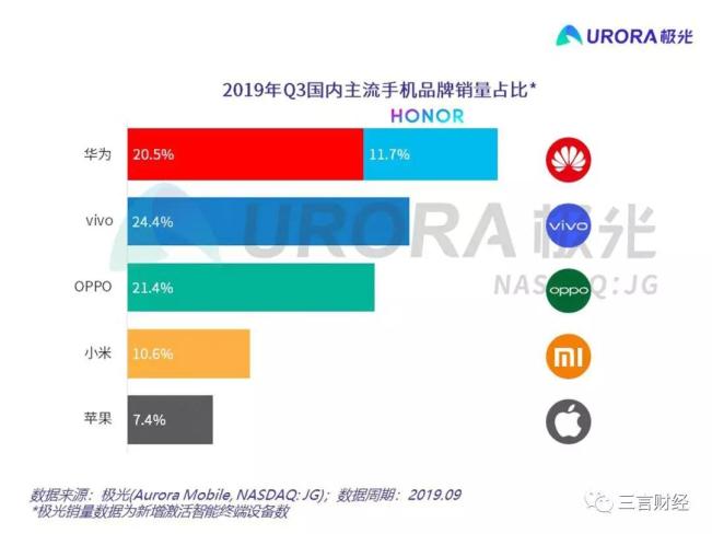 Q3中国手机市场保有率公布，谁将掌握5G时代主动权？