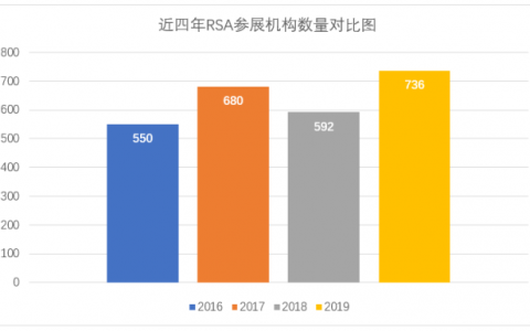 RSA 2019参展机构增至736家，云安全已成主流