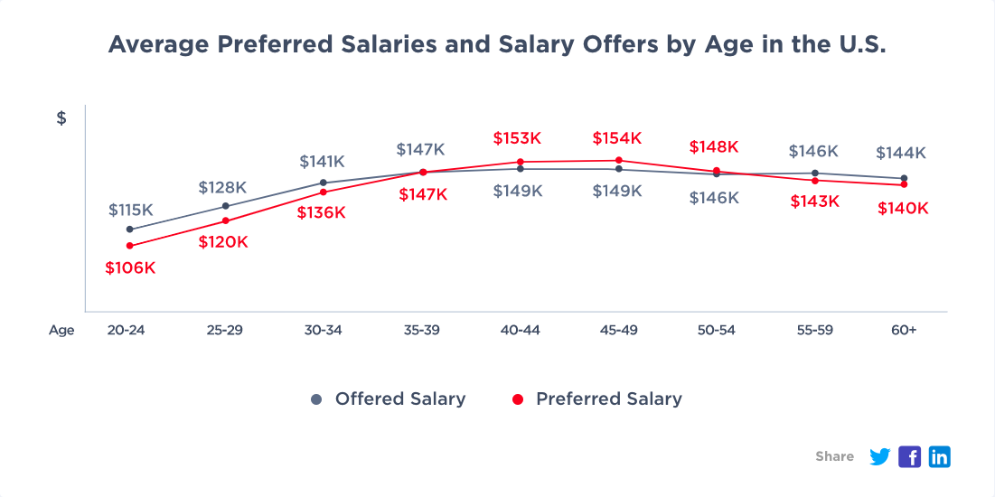 2019年度程序员薪酬报告：40岁以后普遍遭遇收入天花板