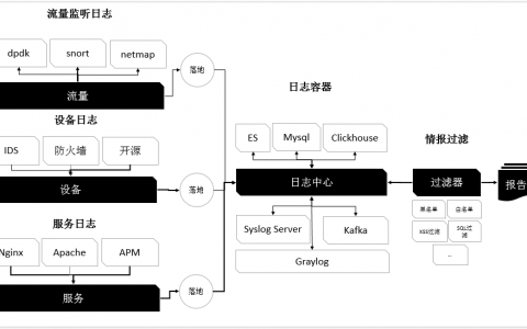 如何用开源软件创建SOC安全运营中心