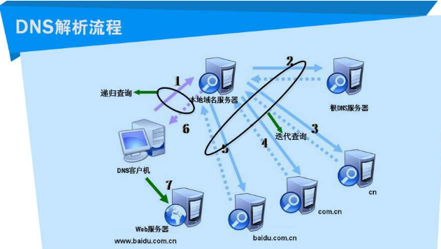 美国如果把根域名服务器封了，中国会从网络上消失？