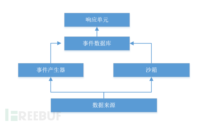 ATT＆CK矩阵Linux系统安全实践