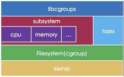 5分钟了解Docker原理之二，最简单的Cgroups介绍！