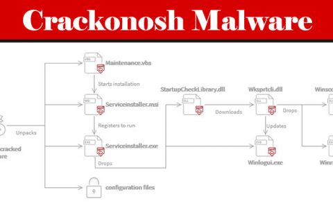 Crackonosh病毒从22.2万台被入侵的电脑中提取了价值200万美元的Monero病毒