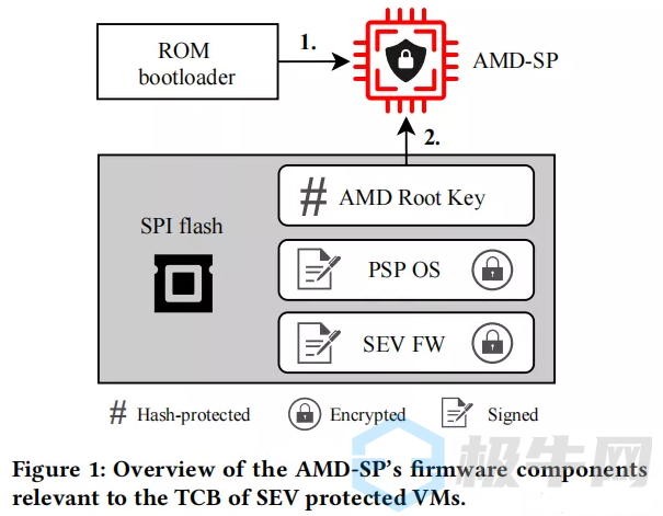 最新研究：AMD芯片的电压故障攻击将给云计算带来新风险