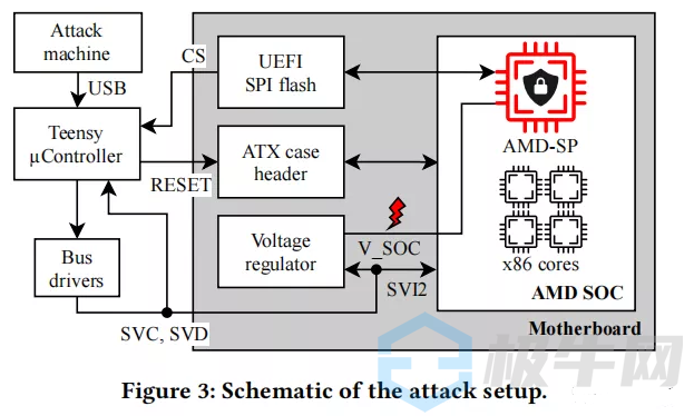 最新研究：AMD芯片的电压故障攻击将给云计算带来新风险