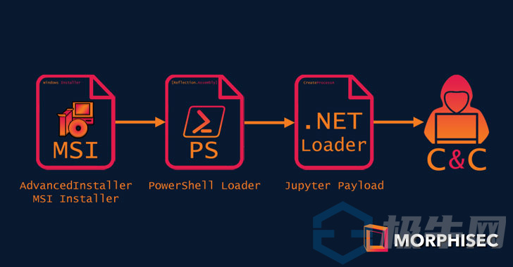 新版Jupyter恶意软件利用MSI和Powershell绕过终端安全机制