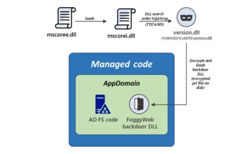 APT恶意软件FoggyWeb针对微软AD域控FS服务器渗透攻击