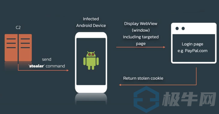 SOVA：新的Android银行特洛伊木马出现了不断增长的能力