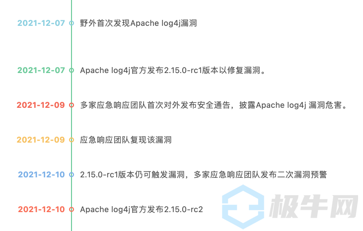 核弹级漏洞 Apache Log4j2 席卷全球！漏洞详情和修复建议