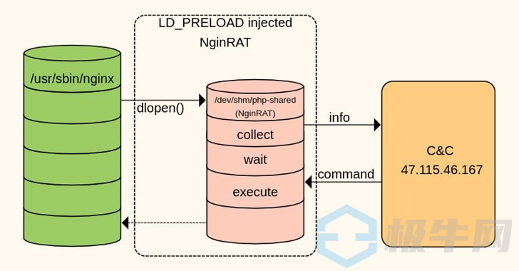 新型寄生虫程序隐藏在Nginx进程中，窃取电商平台支付数据