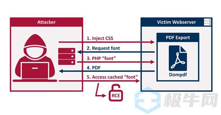 DOMPDF项目中的未分割的RCE错误会影响PDF转换器的HTML