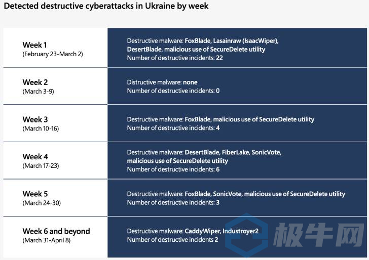 微软文件超过200个网络攻击，俄罗斯针对乌克兰