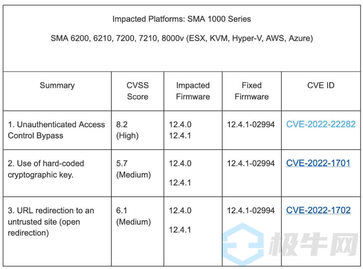 Sonicwall发布了影响SSLVPN SMA1000设备的新缺陷的补丁