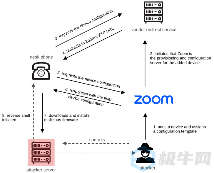 Zoom ZTP和AudioCodes手机缺陷被发现，使用户窃听